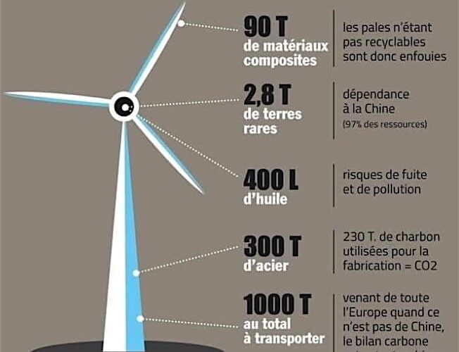 Pas bien propre tout cela… Voilà pourquoi les éoliennes ne sont pas écologiques